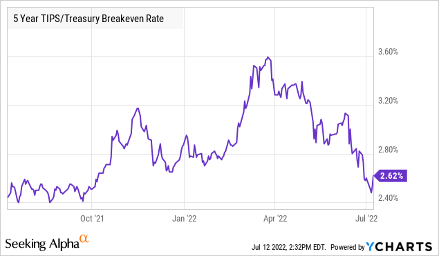 5 year TIPS/Treasury breakeven rate