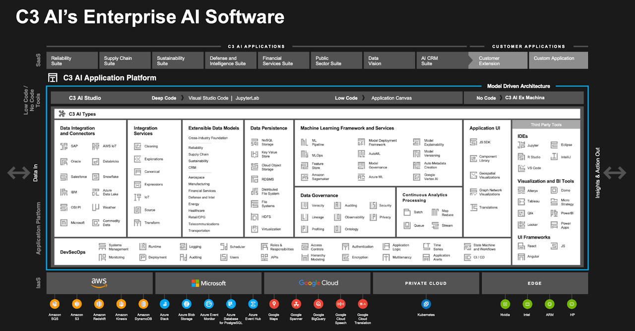 C3 AI enterprise platform