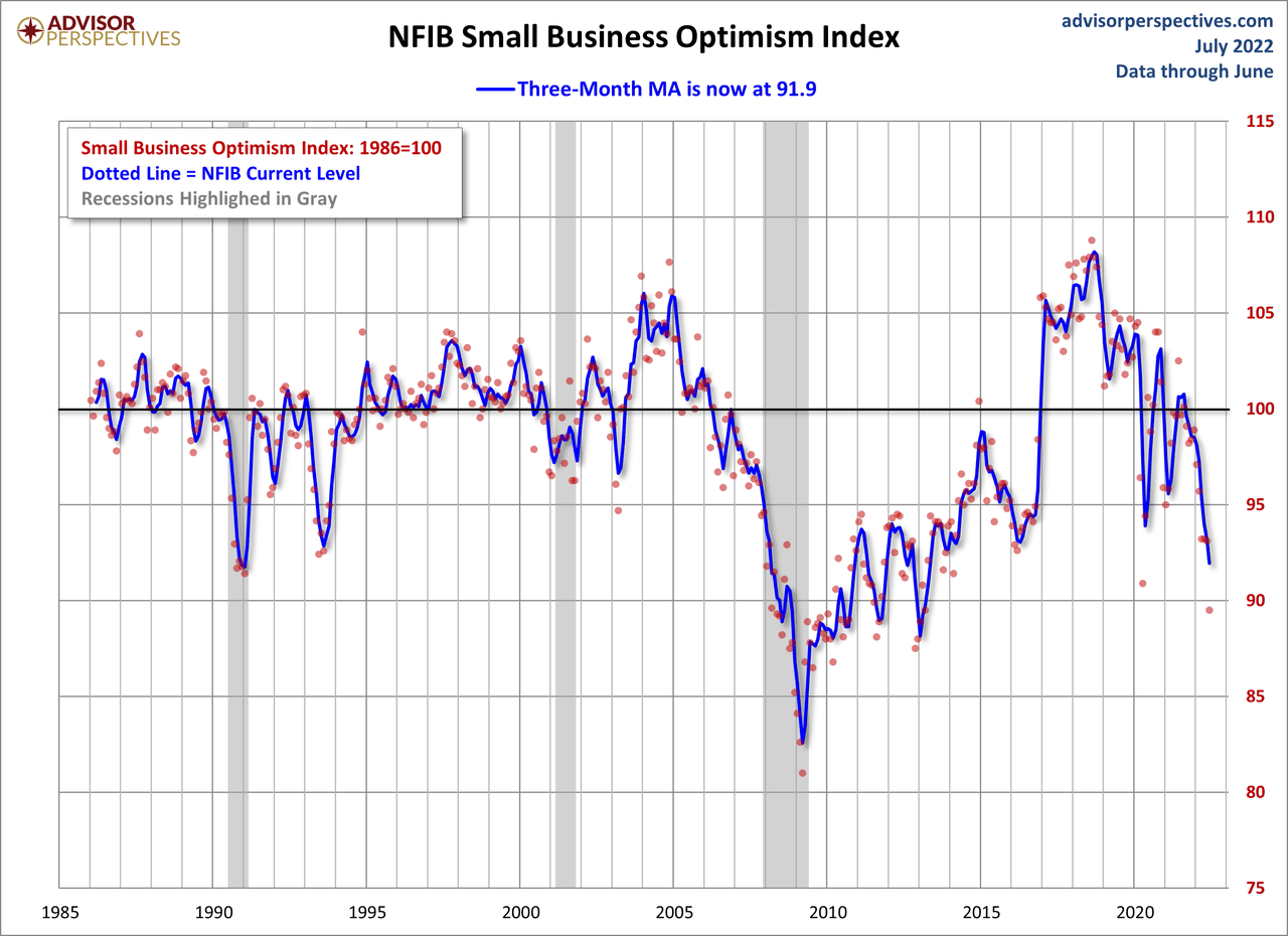 NFIB Optimism Index Moving Average