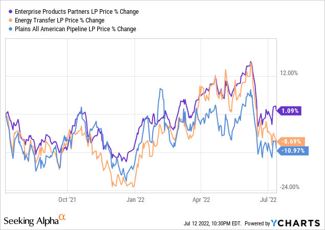 ET vs EPD vs PAA price