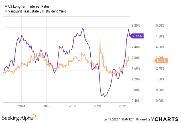 VNQ ETF dividend yield