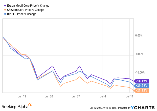 XOM vs CVX vs BP price