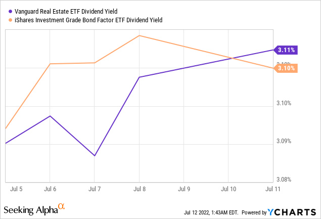 Vanguard Real Estate ETF dividend yield