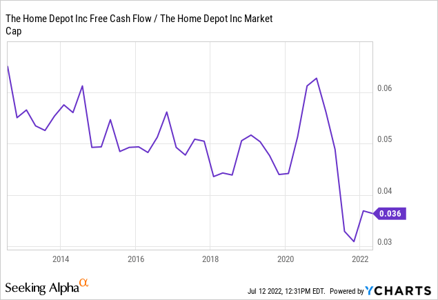 Home Depot Stock: I’m Adding Aggressively To This Beauty (NYSE:HD)