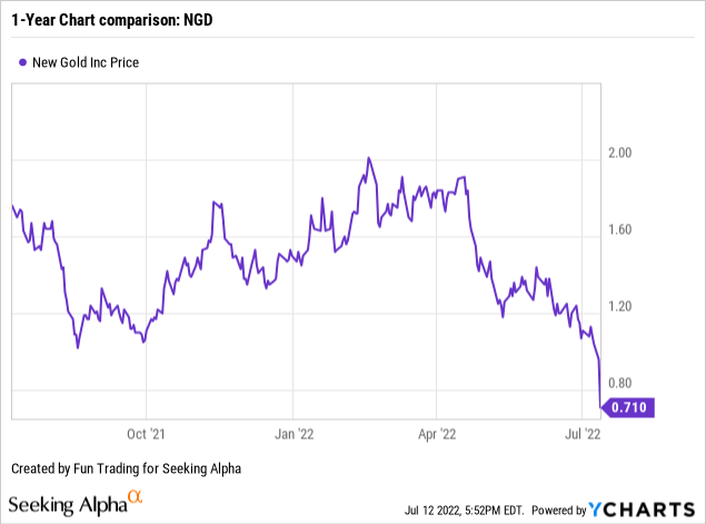 NGD Stock 1 Year Chart