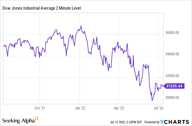 Dow Jones Industrial Average