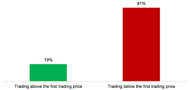 Bar chart showing Crypto Tokens: Current Price vs. Initial Trading Price