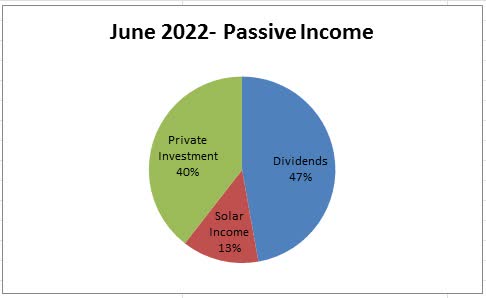 June 2022 Passive Income