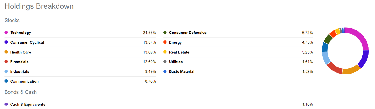 holdings breakdown