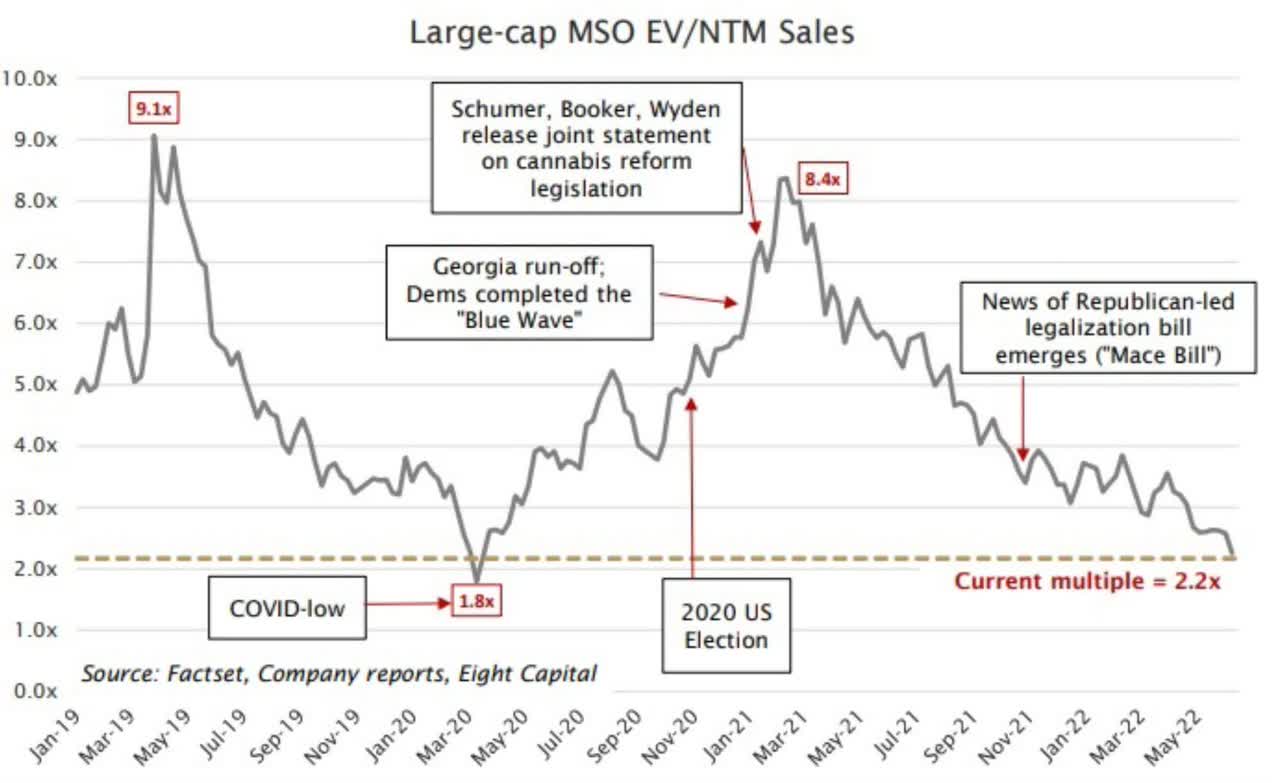 Large-cap MSO EV/NTM sales
