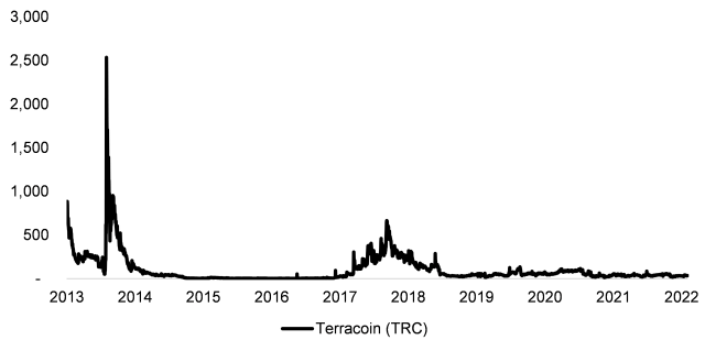 Terracoin Performance Chart