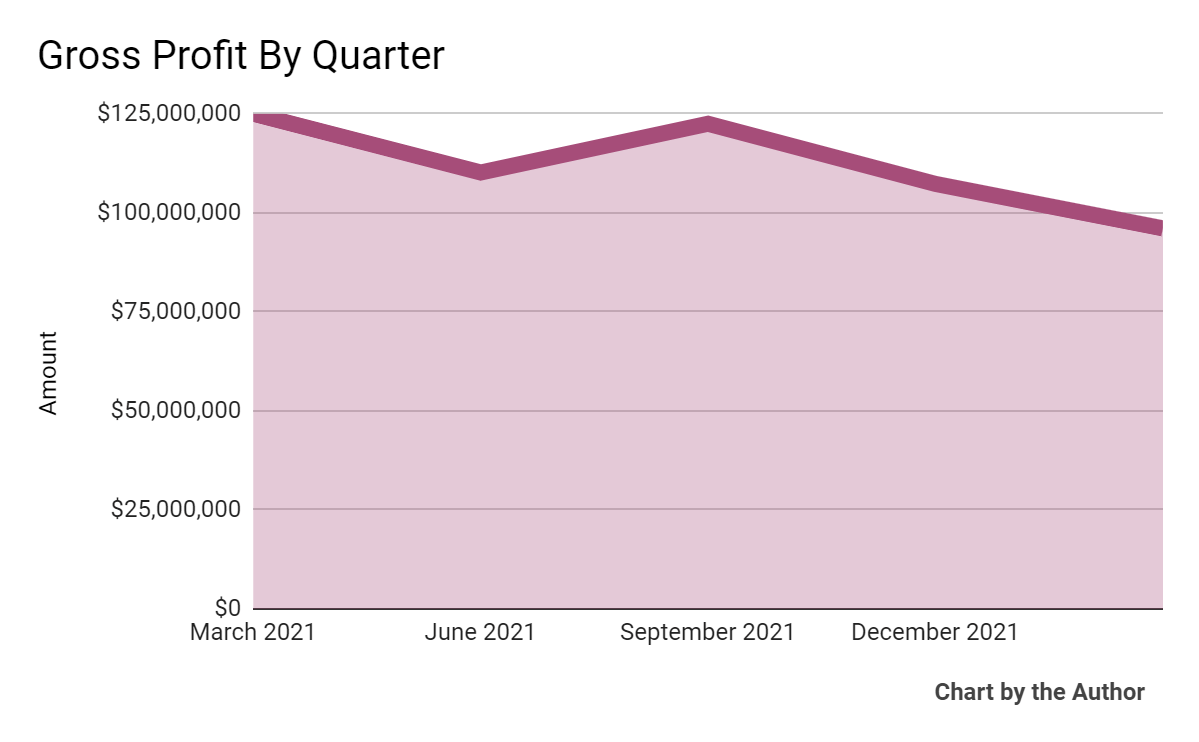 5 Quarter Gross Profit