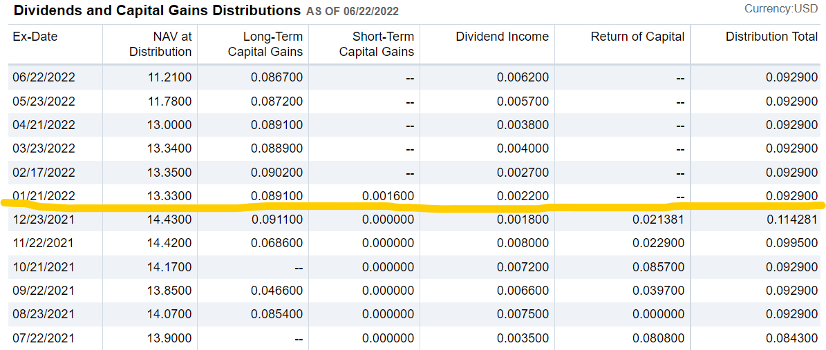 monthly distrubtions