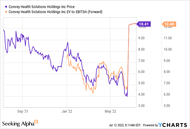 Convey Health price and EV to EBITDA