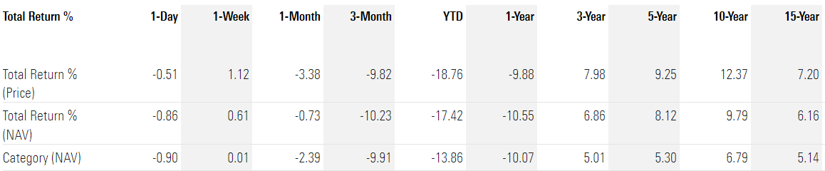 historical market performance