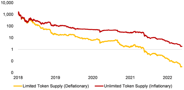 Chart showing Performance of DeFi Tokens: Limited vs. Unlimited Token Supply