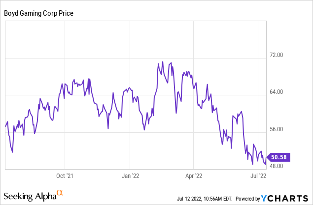 Boyd Gaming Stock: Great Value With Clear Road To Recovery (NYSE:BYD)