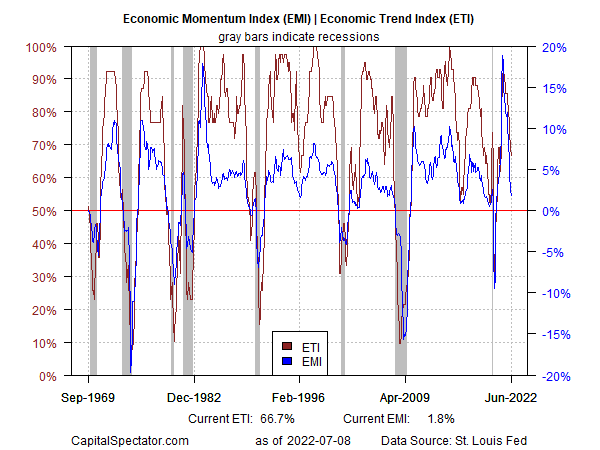 economic momentum index, economic trend index