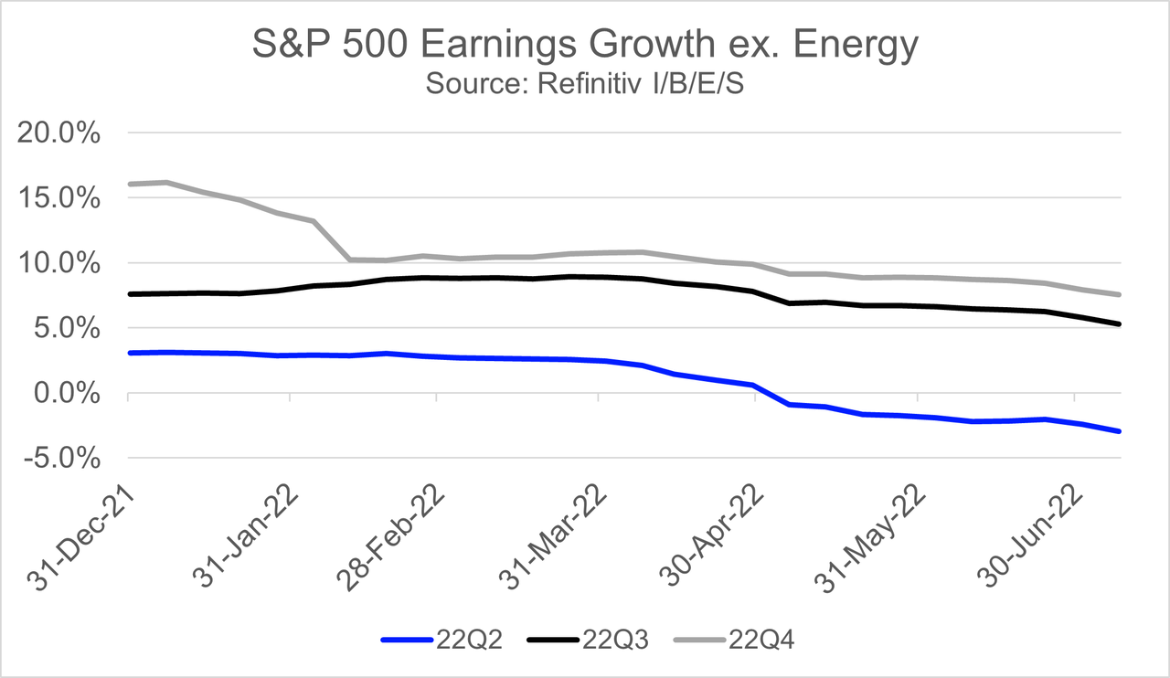 S&P 500 Earnings Growth excluding Energy