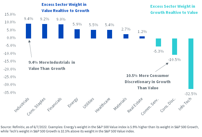 Sector Weight Differentials, S&P 500 Value Minus S&P 500 Growth