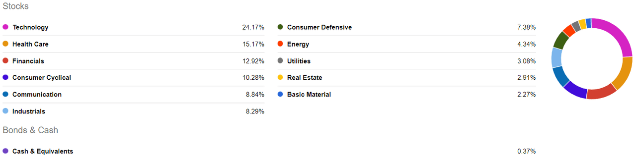 holdings breakdown