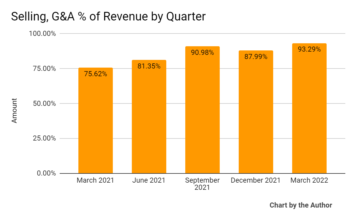 5 Quarter Selling, G&A % Of Revenue