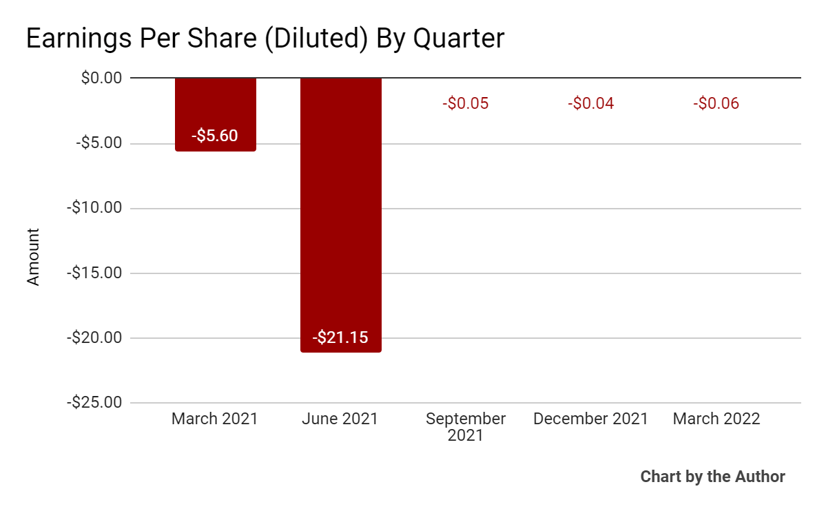 5 Quarter Earnings Per Share