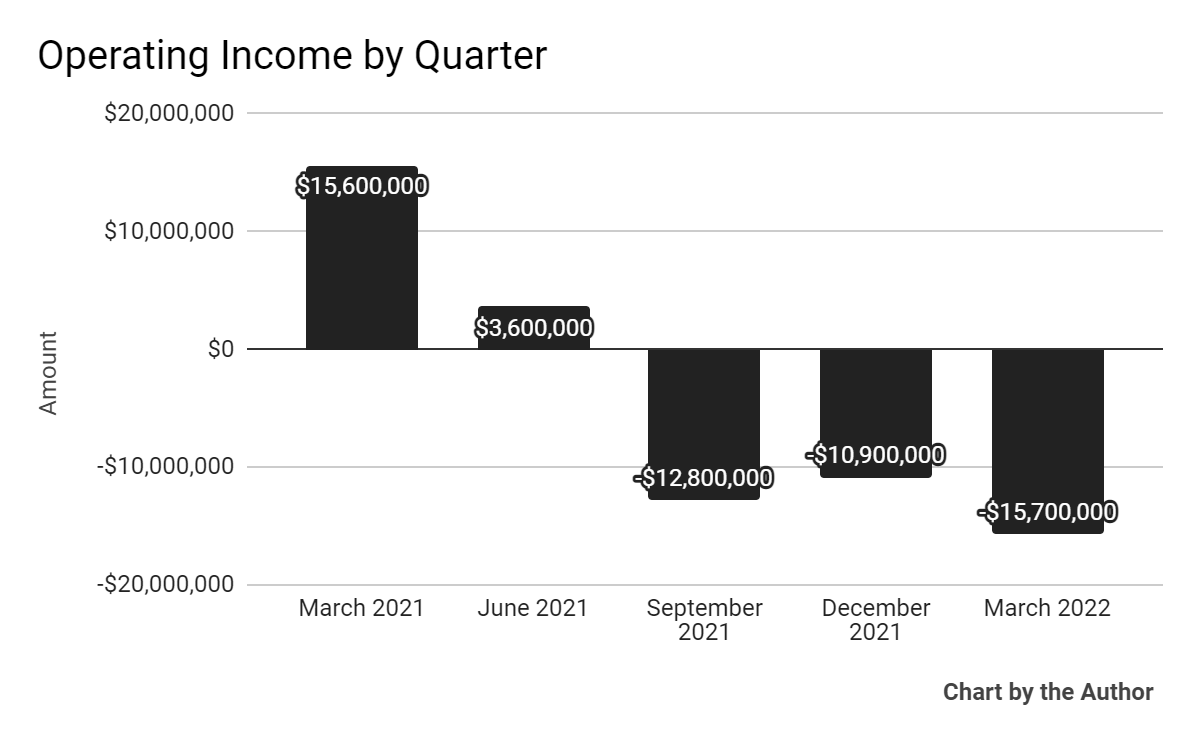 5 Quarter Operating Income