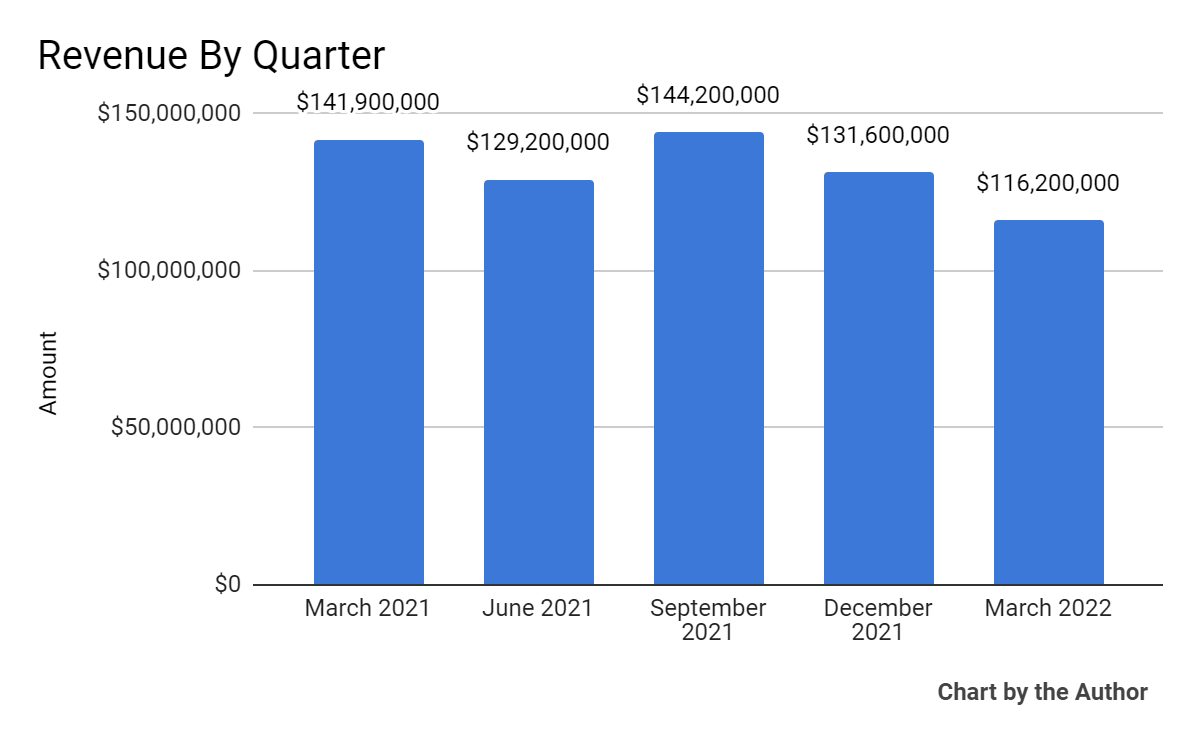 5 Quarter Total Revenue