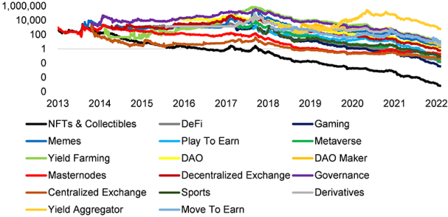 Chart showing Token Performance by Type: Median Returns