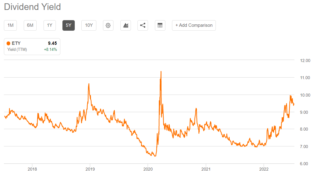 dividend yield