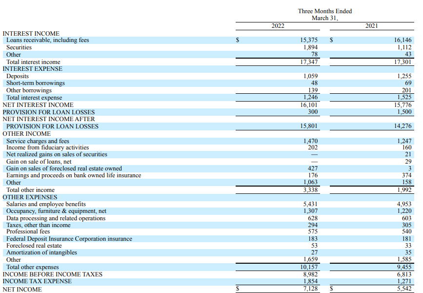 Norwood Financial Income Statement