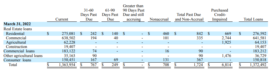 Norwood Financial Loan Book Quality