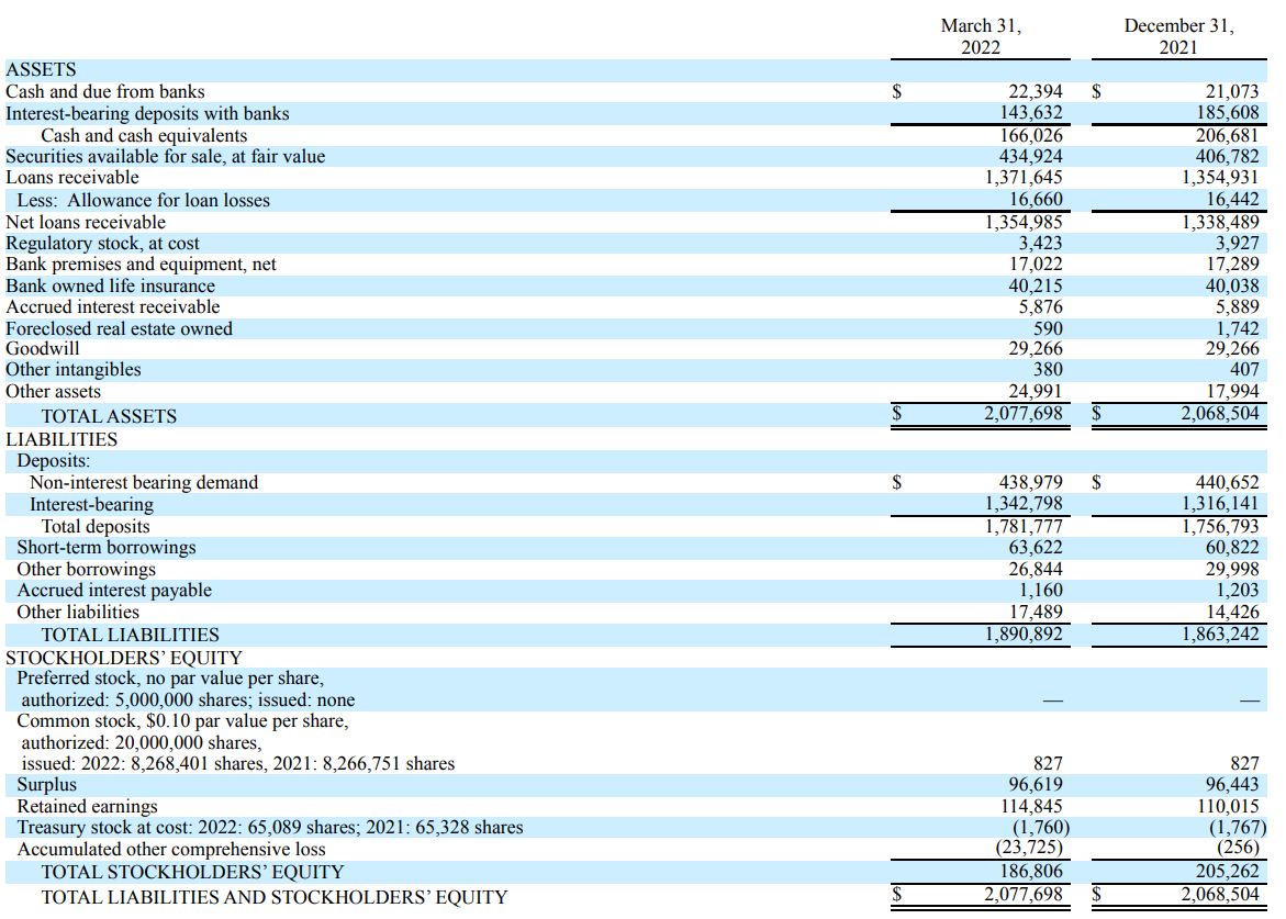 Norwood Financial Balance Sheet