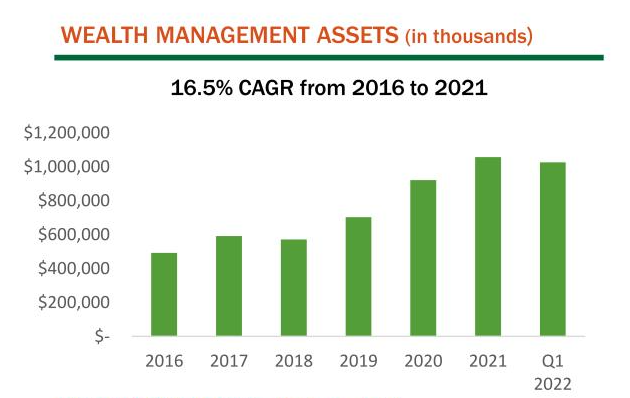 Wealth Management growth