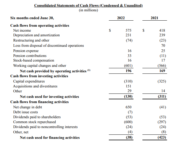 Crown Holdings Cash Flow Statement