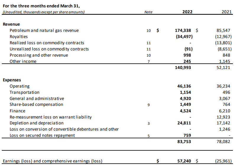 Cardinal Energy Income Statement