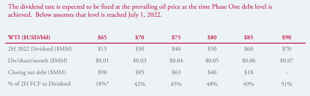 Cardinal Energy Dividend Sensitivity