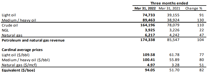 Cardinal Energy Average Prices