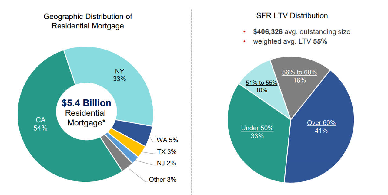 LTV Ratio