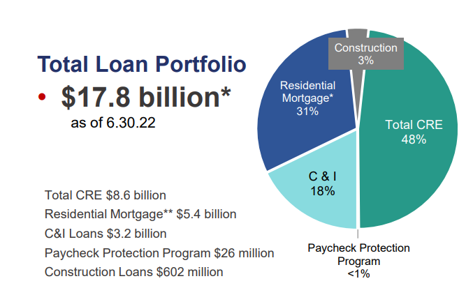 Total loan portfolio