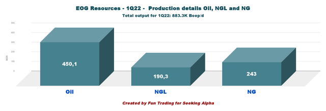 EOG Quarterly production detail Oil, NGL, NG in 1Q22