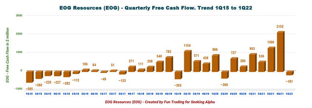 EOG Quarterly Free cash flow history