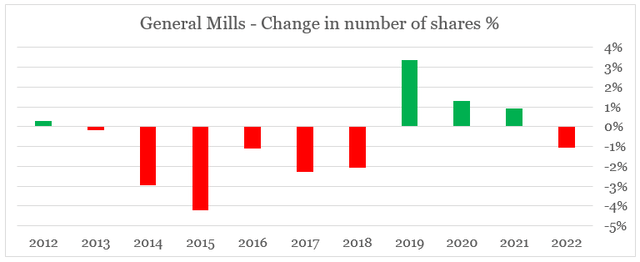 General Mills change in shares outstanding