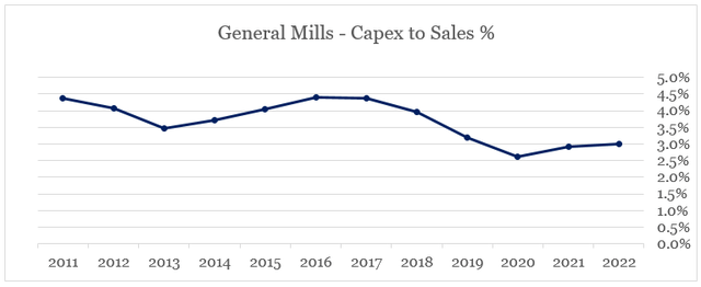 General Mills Capex to Sales