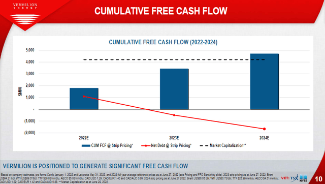 Bar Chart of Vermillion 2022-2024 Cash Flows