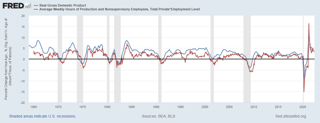 Real GDP To Output Per Total Hour Worked