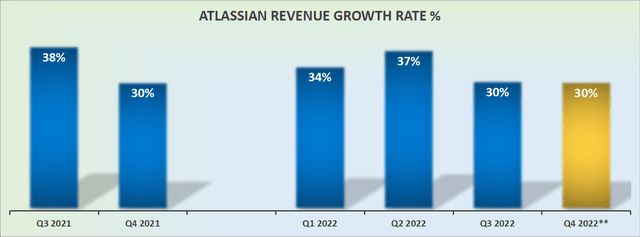TEAM revenue growth rates