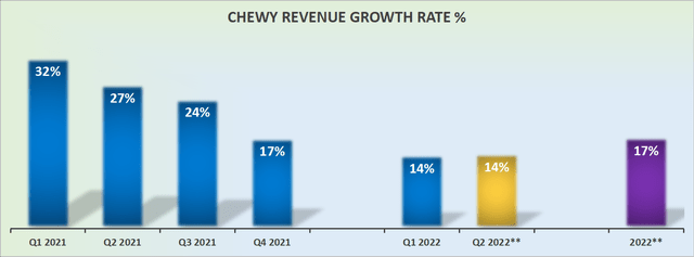 CHWY revenue growth rates