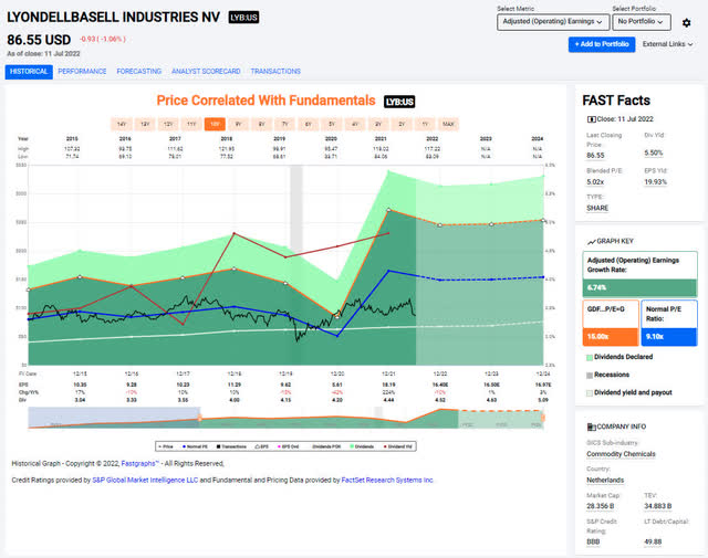 LyondellBasell - FastGraphs - July